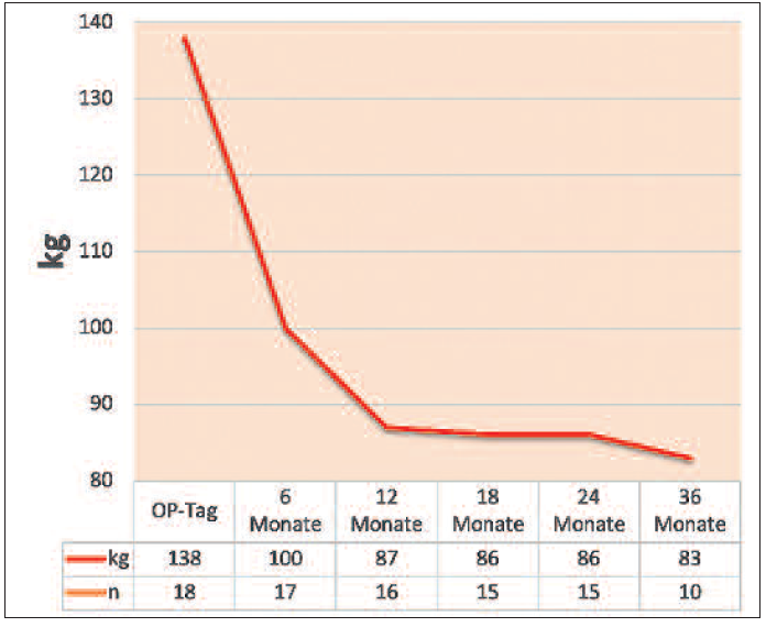 Abbildung 1: Verlauf des Gewichts nach Operation, Patienten unter 18 Jahren am LUKS