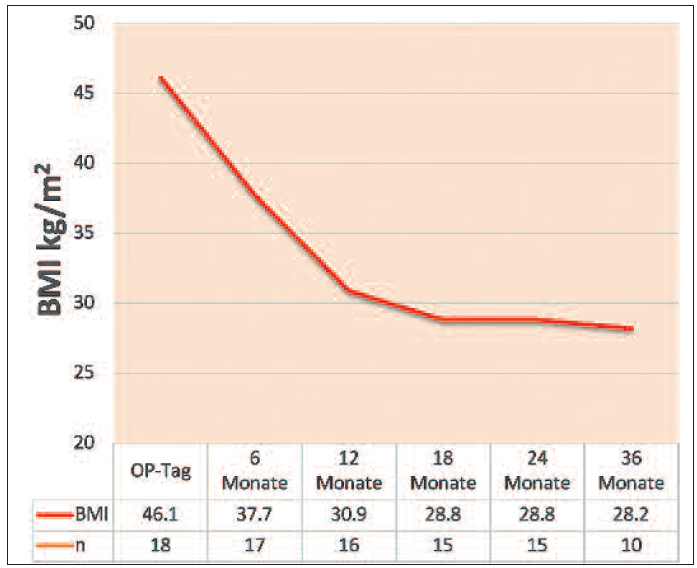 Abbildung 2: Verlauf des BMI nach Operation, Patienten unter 18 Jahren am LUKS