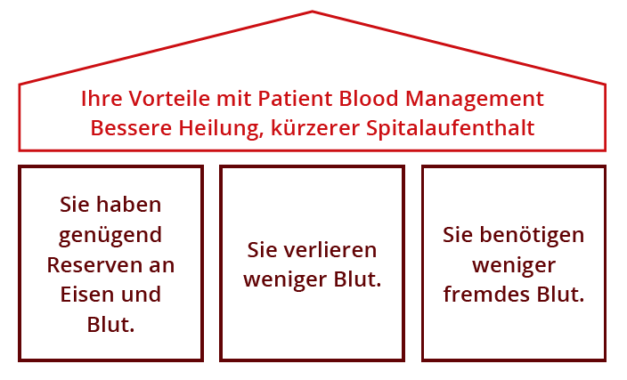 Vorteile Patient Blood Management