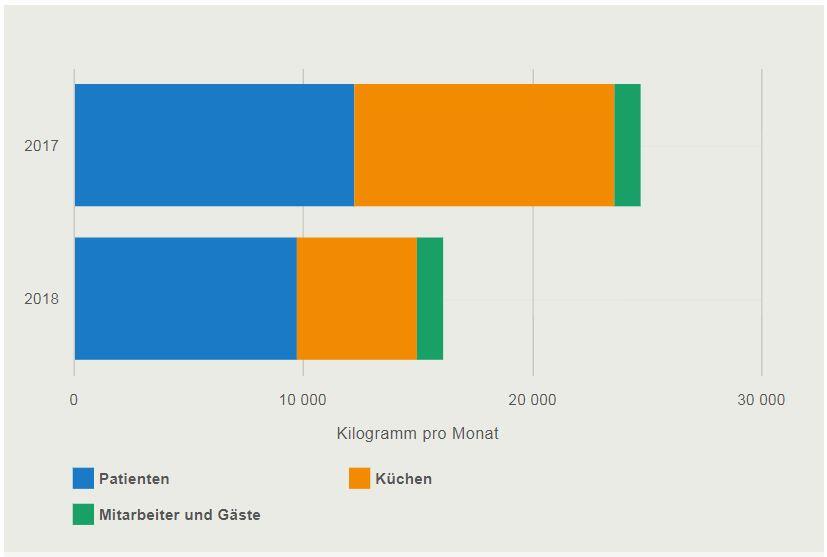 Food Waste im Luzerner Kantonsspital. Wer wie viel Essen verschwendet.