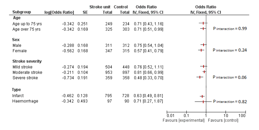 subgruppenanalyse strokecenter