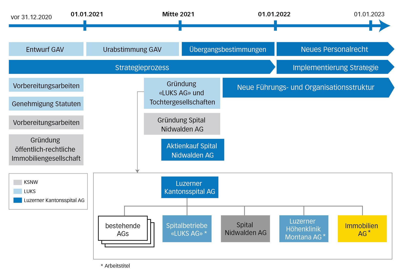 Zeitplan für die Überführung in die neue Struktur