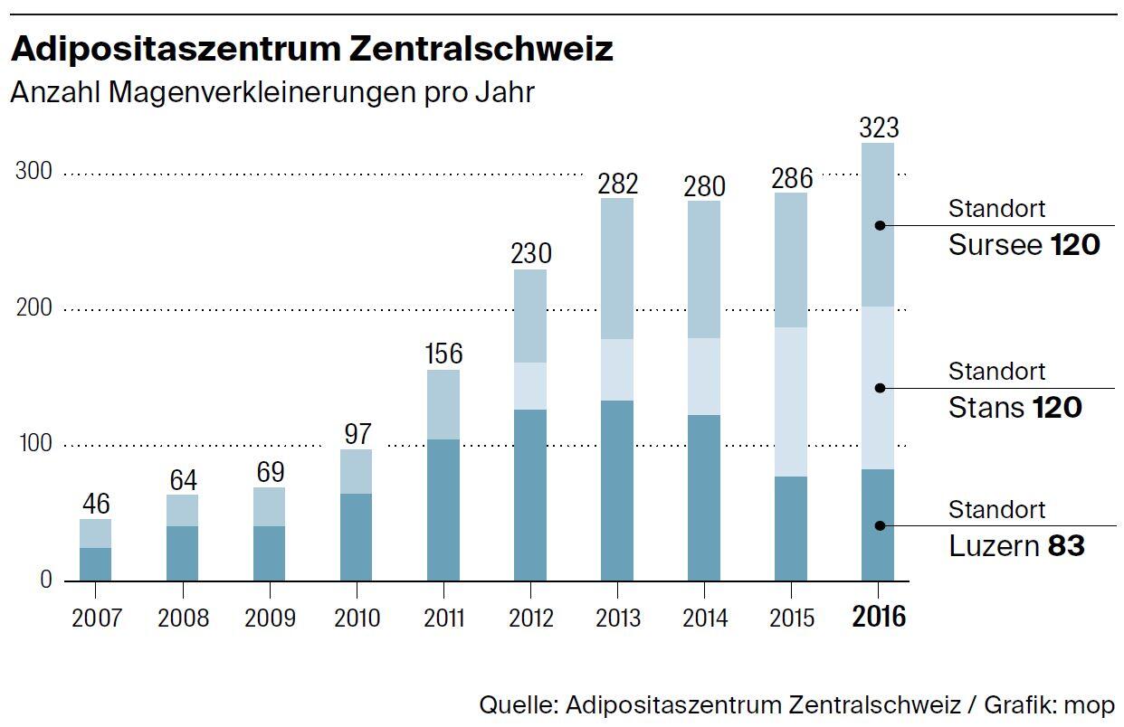 Anzahl Magenverkleinerungen pro Jahr