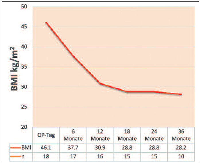 Abbildung 2: Verlauf des BMI nach Operation, Patienten unter 18 Jahren am LUKS Abbildung 2: Verlauf des BMI nach Operation, Patienten unter 18 Jahren am LUKS