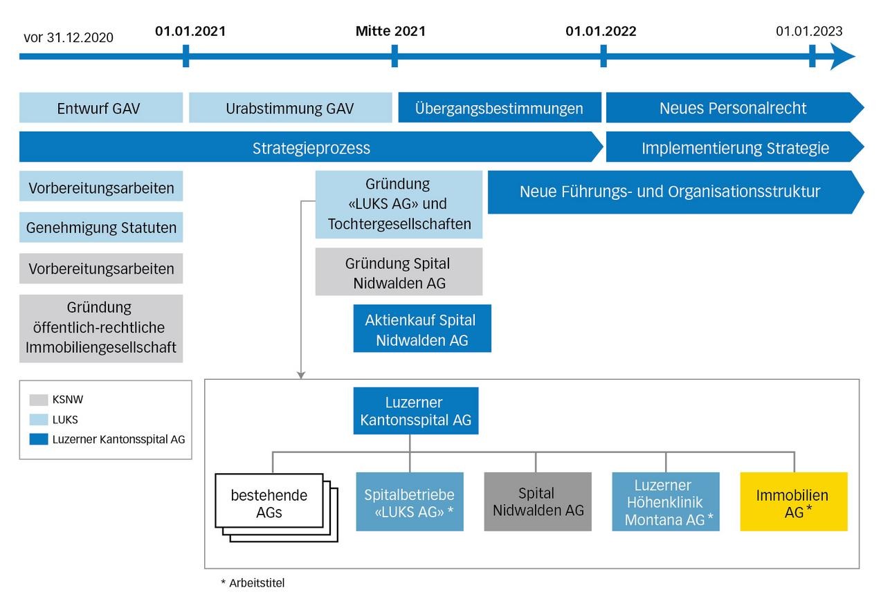Zeitplan für die Überführung in die neue Struktur Zeitplan für die Überführung in die neue Struktur