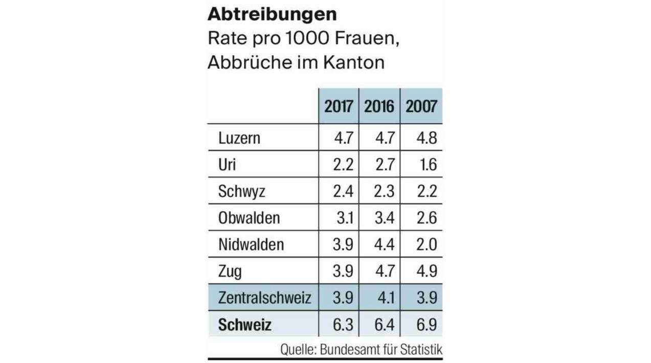 Abtreibung kosten für Abtreibung: So