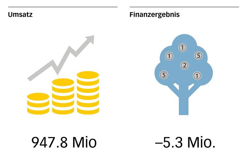 JB 2019 Finanzergebnis