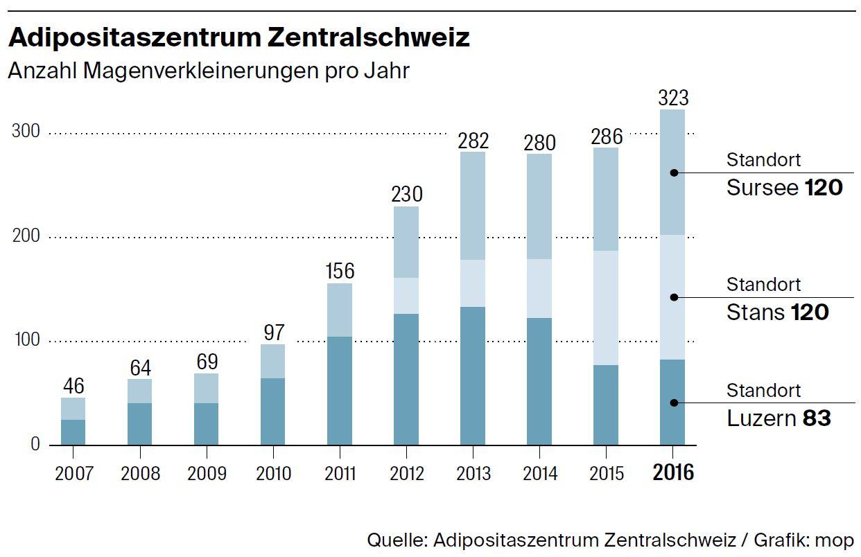 Anzahl Magenverkleinerungen pro Jahr Anzahl Magenverkleinerungen pro Jahr