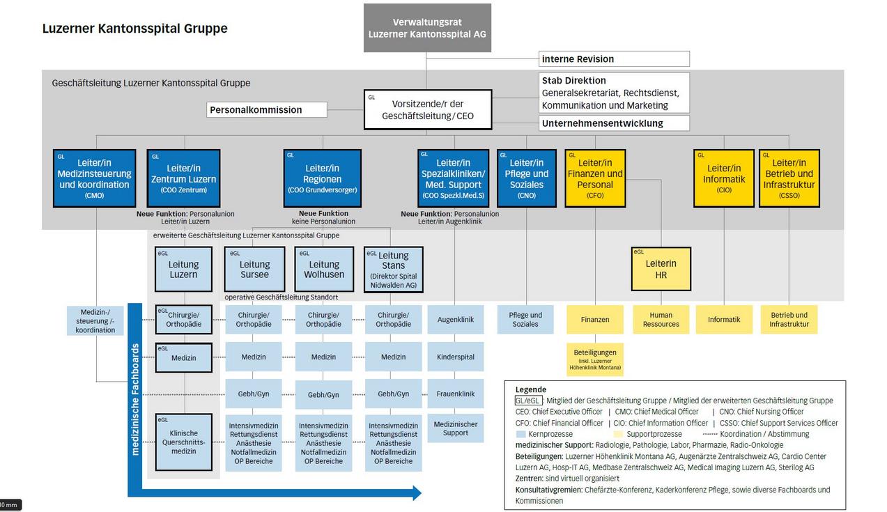 Organigramm Luzerner Kantonsspital Gruppe Organigramm Luzerner Kantonsspital Gruppe