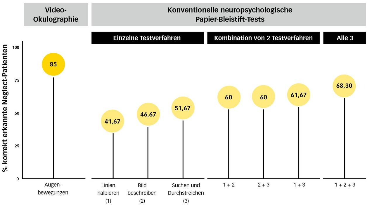 Vergleich zu konventionellen Tests