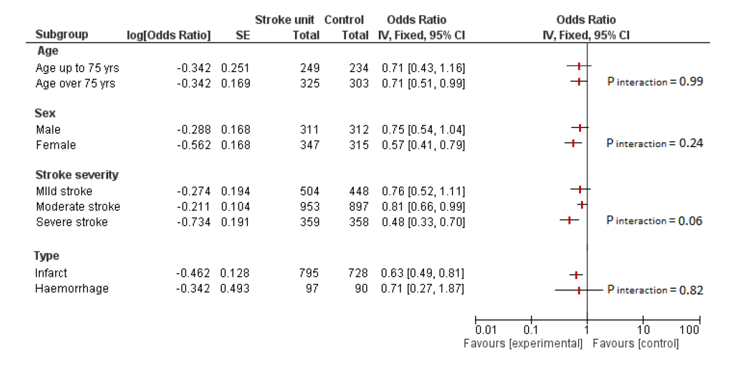 subgruppenanalyse strokecenter