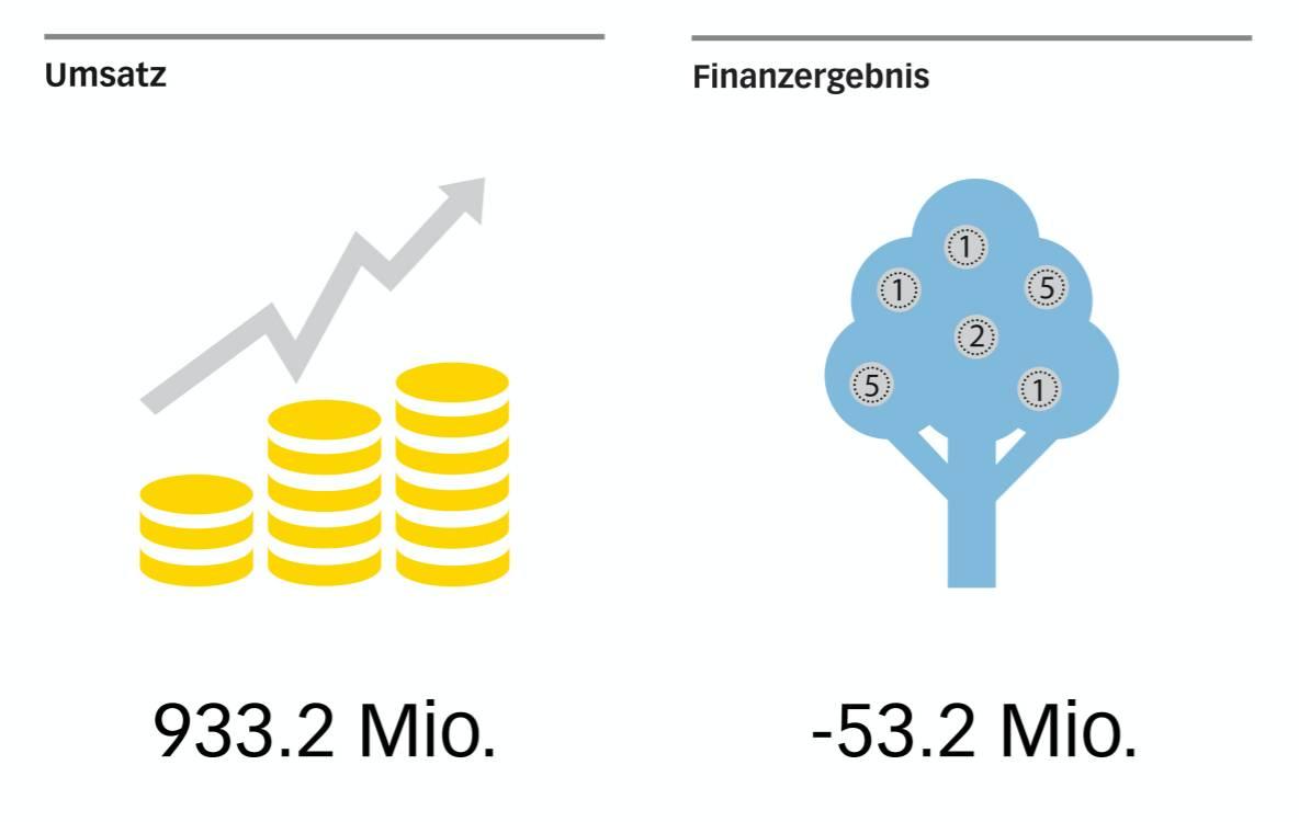LUKS Umsatz Finanzergebnis 2020 LUKS Umsatz Finanzergebnis 2020